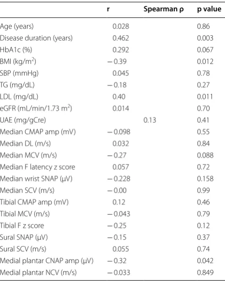 Table 2 Relationship between MAGE and clinical variables by univariate regression analysis