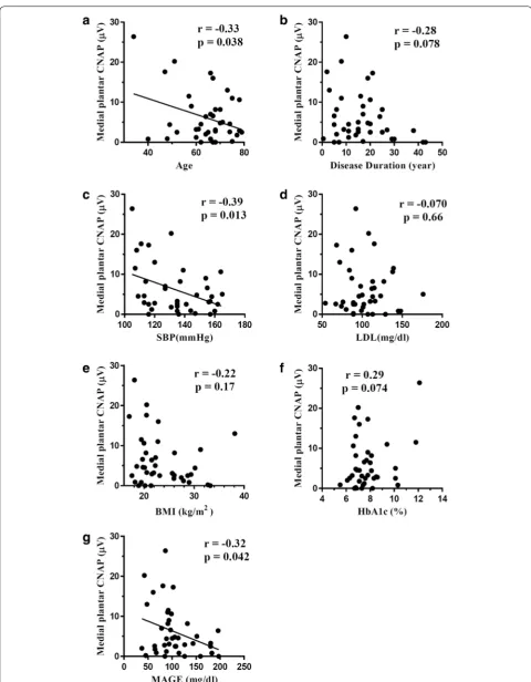 Fig. 1 Univariate linear regression analysis of medial plantar CNAP amplitude and clinical parameters including age (a), disease duration (b), SBP (c), LDL (d), BMI (e), HbA1c (f), and MAGE (g)