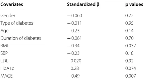 Table 3 Multivariate linear regression analysis for  independent factors associated with  medial plantar CNAP amplitude