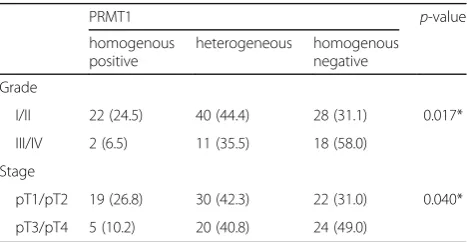 Table 5 The comparative analysis of PRMT1, ZEB1, RUNX1 and TWIST1 immunopositivity with clinic-pathological features of thepatients with ccRCC