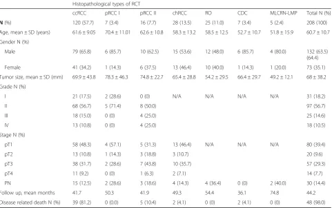 Table 1 Patients’ demographics and tumor characteristics