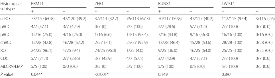 Table 2 Immunohistochemical positivity of PRMT1, ZEB1, RUNX1 and TWIST1 among different tumor types