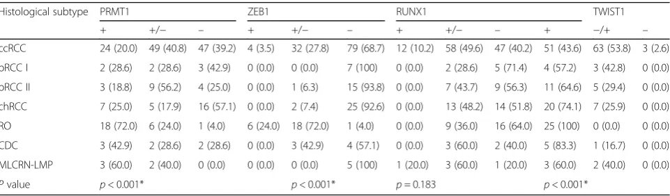 Table 3 Evaluation of co-expression patterns of PRMT1 andother transcription factors ZEB1, RUNX1, and TWIST1 in ccRCC