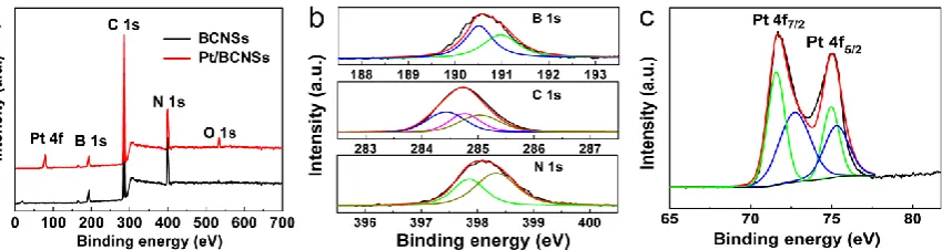 Fig. 3. XRD patterns of BCNSs (a) and Pt/BCNSs catalyst (b). 