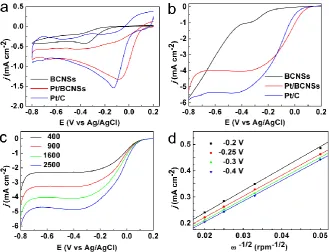 Fig. 5. (a) CV curves of the different samples. (b) RDE curves of the different samples