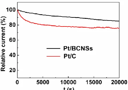 Fig. 6. Current-time (i-t) curves of the Pt/BCNSs and commercial 20 % Pt/C (E-TEK) catalyst tested at -0.40 V in O2-saturated 0.1 M KOH solution