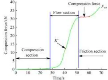 Figure 3.  The compression force can be used as a reference for the energy consumption of the pelleting process