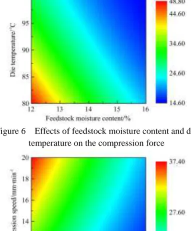 Figure 6  Effects of feedstock moisture content and die  temperature on the compression force 