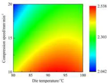 Figure 9  Effects of die temperature and compression speed on the  pellet moisture content 