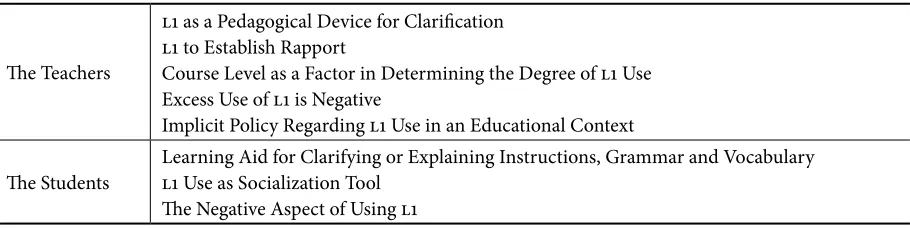 Table 1. Teachers’ Points of View and Students’ Perspectives