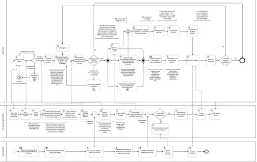 Figure 3: The Generalised e-Learning Process 