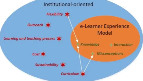 Figure 2: The Classification of the Enhancements of e-Learning