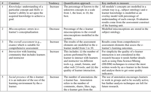 Table 1: e-Learner Experience Model Constituent Constructs 