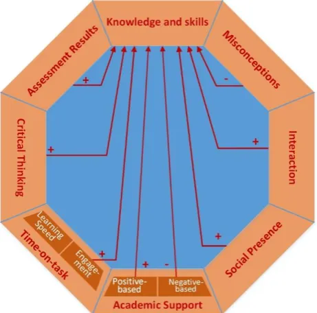 Figure 3: e-Learner Experience Model: a Structural View 