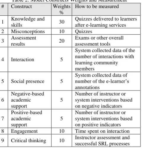 Table 2: Model Constructs Weights and Measurement Construct 