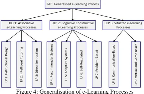 Figure 4: Generalisation of e-Learning Processes 