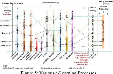 Figure 5: Various e-Learning Processes 