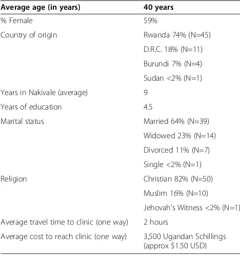 Table 1 Patient participant demographics (N=61)