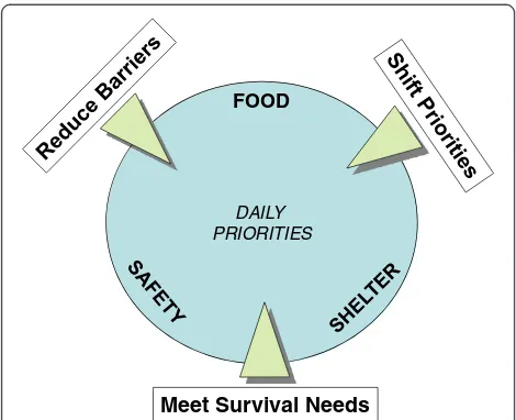 Figure 1 HIV Testing Interventions to Compete with DailyPriorities of Refugees; this figure depicts the daily priorities ofrefugees (food, safety and shelter) and three interventionswhich may effectively compete with these priorities (reducebarriers, shift priorities and meet survival needs).