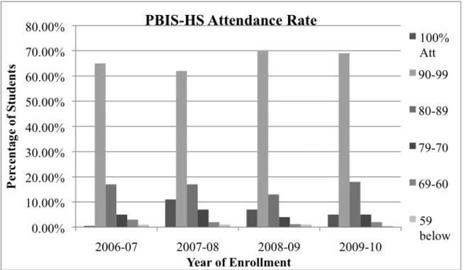 Figure 6. PBIS-HS Attendance Rate, 2006 to 2010  