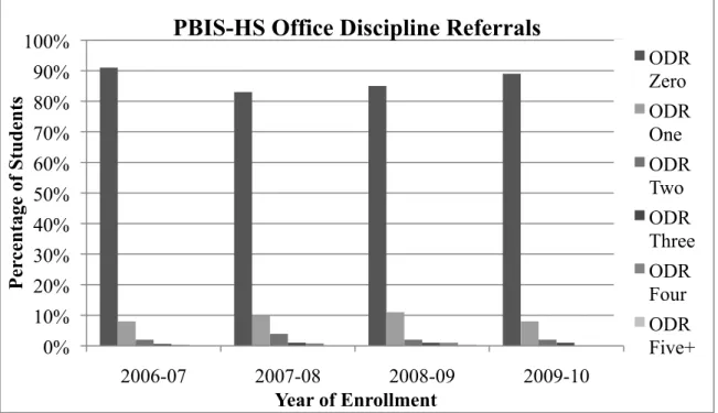 Figure 7. PBIS-HS Office Discipline Referrals, 2006 to 2010 