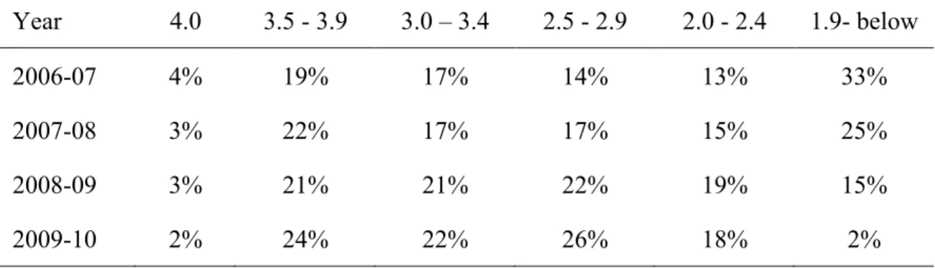 Figure 9. PBIS-HS Grade Point Average, 2006 to 2010 