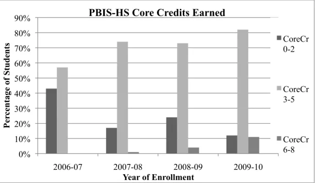 Figure 10. PBIS-HS Core Credits Earned, 2006-2010 