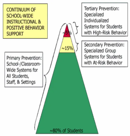 Figure 1. Continuum of School Wide Instructional and Positive Behavioral Interventions  and Supports - http://www.pbis.org/ 