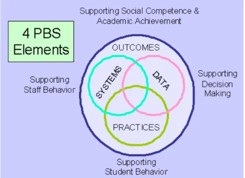 Figure 2. Four PBIS Elements – http://www.pbis.org/ 