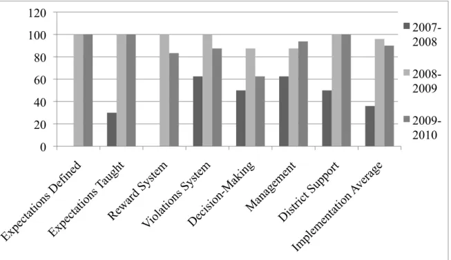 Figure 3. Schoolwide Evaluation Tool (SET) data, 2007 to 2010  School Year 2007-2008 