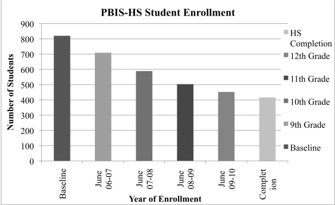 Figure 5. PBIS-HS Student Enrollment, 2006 to 2010 