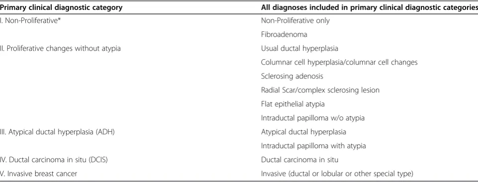 Table 2 Diagnostic Breast Pathology Assessment Tool Hierarchy (B-PATH) mapping categories for test set cases