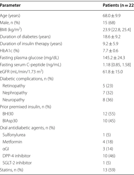 Table 1 Baseline characteristics of the subjects with type 2 diabetes at study enrollment