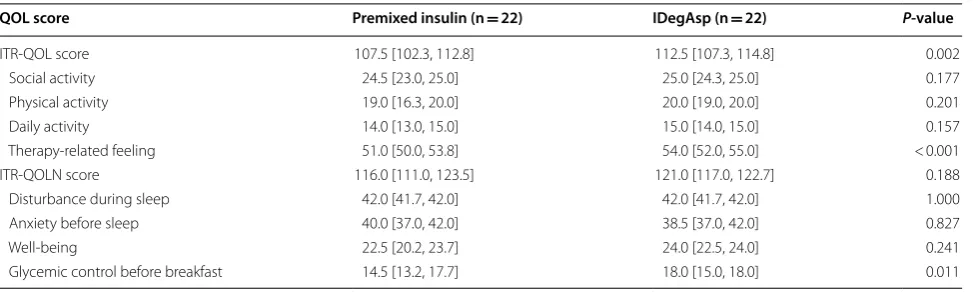 Table 3 Changes in the scores of quality of life questionnaires related to insulin use