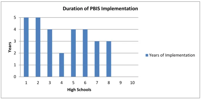 Figure 1. Duration of PBIS Implementation 