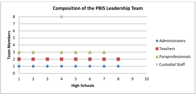 Figure 2. The leadership team of HS 3 and HS 8 was comprised of administrators and  teachers only