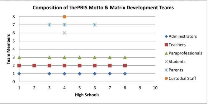 Figure 3. Composition of PBIS Motto and Matrix Development Teams 