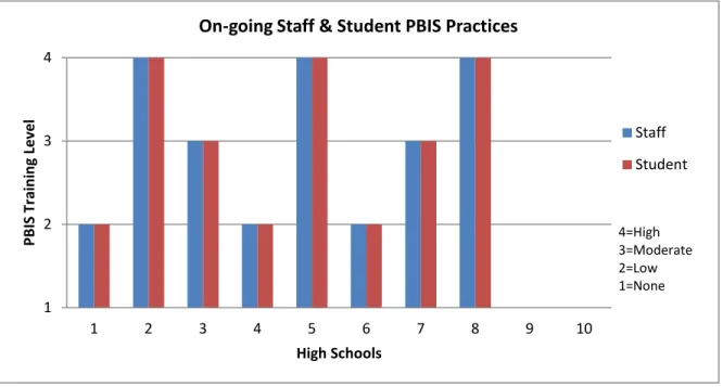 Figure 4. On-going Staff and Student PBIS Practices
