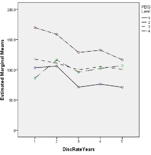 Figure 5. The Discipline Infraction Rates Mean Values for the Differing Levels of PBIS  Implementation across the Years 