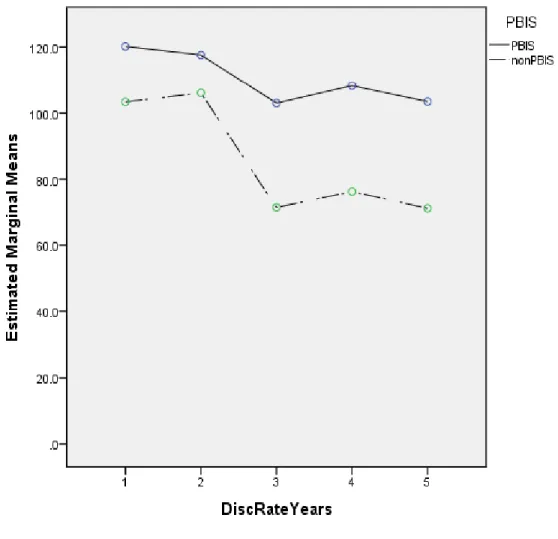Figure 6. The Discipline Infraction Rate Mean Values for PBIS Implementation across the  Years 