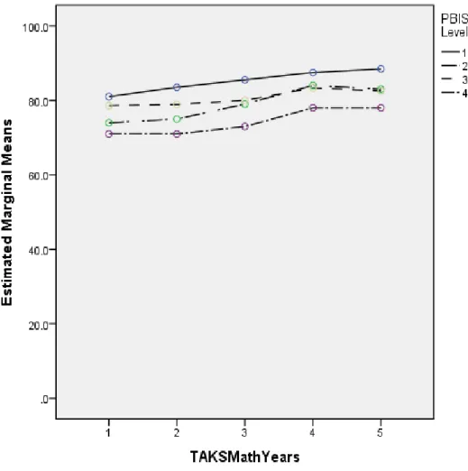 Figure 7. The Math TAKS Pass Rate Mean Values for the Differing Levels of PBIS  Implementation across the Years 