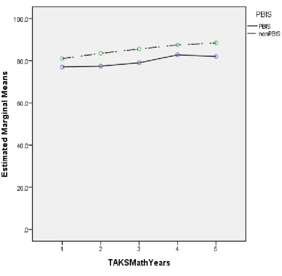 Figure 8. The Math TAKS Pass Rate Mean Values for PBIS Implementation across the Years 