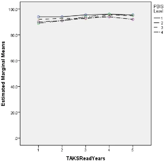 Figure 9. The Reading TAKS Pass Rate Mean Values for the Differing Levels of PBIS  Implementation across the Years 