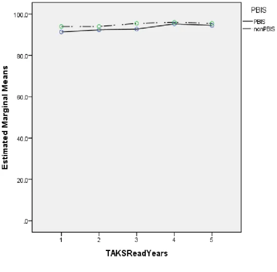 Figure 10. The Reading TAKS Pass Rate Mean Values for PBIS Implementation across the  Years