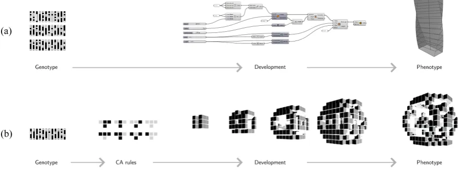 Figure 5. Comparison between an implicit (a) and explicit (b) embryogeny for generating simple forms