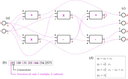 Figure 6. A simple Cartesian Genetic Programming example. An integer-string genotype encodes a DAG that produces a set of equations