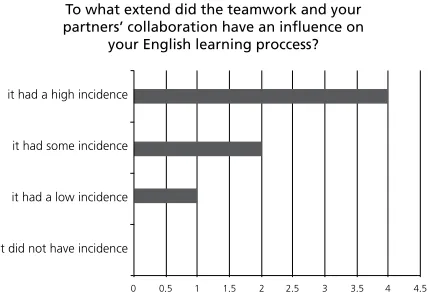 Figure 6. Students’ opinion about collaborative work