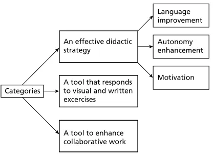 Figure 1. Categories and Sub-Categories