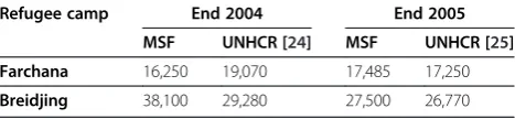 Table 3 MSF and UNHCR population estimations forFarchana and Breidjing at end of 2004 and 2005 [24,25]