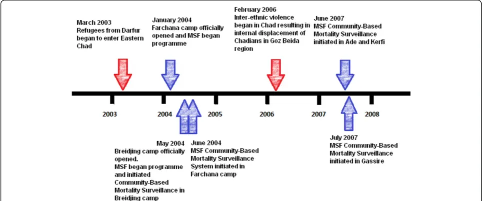 Figure 2 Timeline of initiation of mortality surveillance systems by MSF.